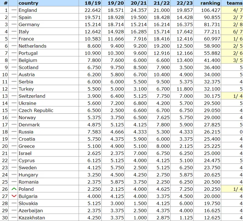 Україна завершила виступи в єврокубках: яке фінальне місце в таблиці коефіцієнтів УЄФА